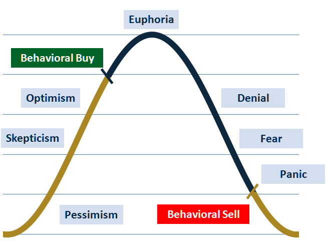 BTS Cycle of Market Emotions Chart